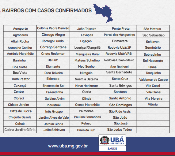 COVID-19: Passam de 500 os casos da doença em Ubá  